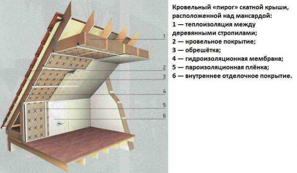 Подробная инструкция по утеплению крыши изнутри: советы и рекомендации Подробная инструкция по утеплению крыши изнутри: советы и рекомендации