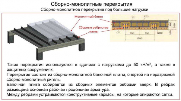 Монолитное ребристое перекрытие: принципы рассчета и монтаж