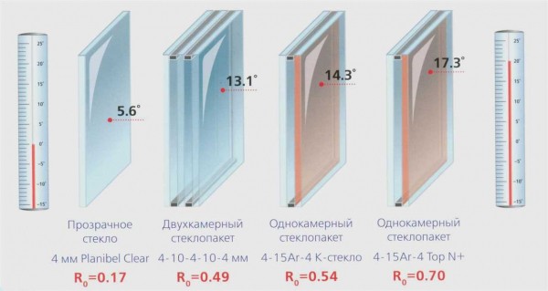 Тепло в доме и квартире: окна с подогревом стекла — все о типах, параметрах, установке и цене Тепло в доме и квартире: окна с подогревом стекла — все о типах, параметрах, установке и цене