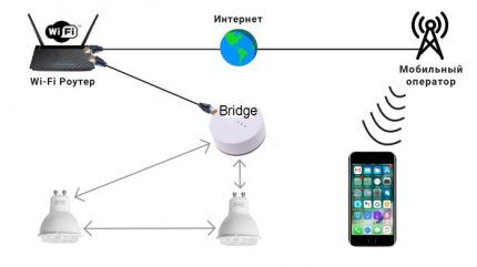 Умный дом Apple: тонкости организации систем управления домом от «яблочной» компании Умный дом Apple: тонкости организации систем управления домом от «яблочной» компании