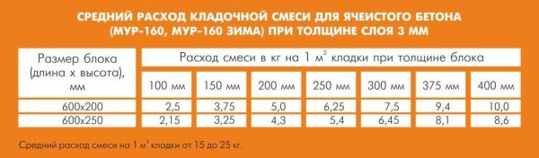 Как выбрать пену для укладки пеноблоков, расчет расхода и правила кладки | Средняя цена в РФ Как выбрать пену для укладки пеноблоков, расчет расхода и правила кладки | Средняя цена в РФ