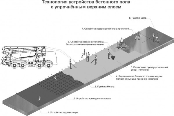 Топпинг для бетонного пола: правила нанесения и стоимость создания