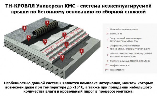 Технология устройства плоской кровли: описание, чертежи, планы и схемы &mdash; справочник