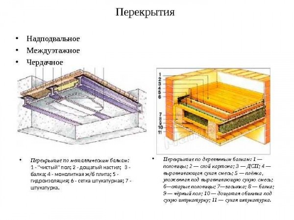 Особенности холодного чердачного перекрытия по деревянным балкам — советы и рекомендации Особенности холодного чердачного перекрытия по деревянным балкам — советы и рекомендации