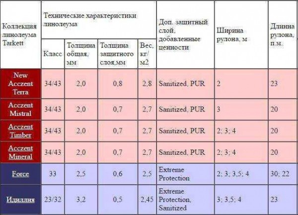 Понятие веса линолеума: каким может быть и правила расчета Понятие веса линолеума: каким может быть и правила расчета