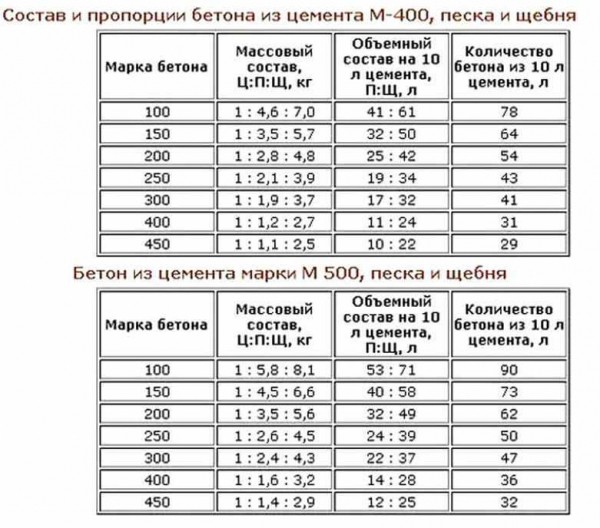 Какую марку бетона выбрать для заливки ленточного фундамента: подбор оптимальных решений Какую марку бетона выбрать для заливки ленточного фундамента: подбор оптимальных решений