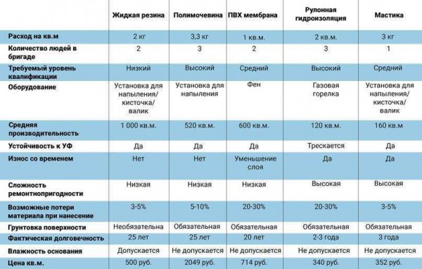 Особенности и виды гидроизоляции фундамента Технониколь &ndash; подробная информация о материалах и технологиях