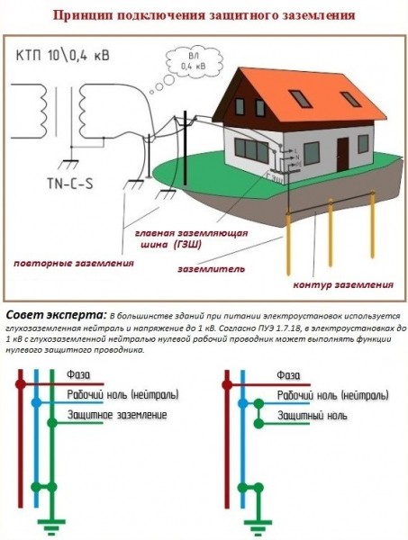 Защитное заземление дома: расчет сопротивления и провода Защитное заземление дома: расчет сопротивления и провода