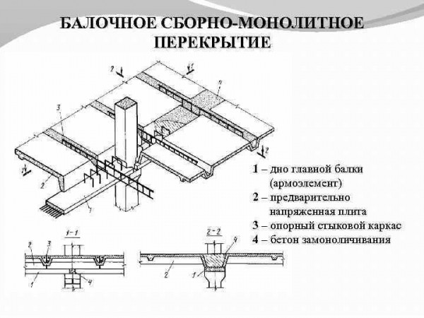 Особенности и нюансы монтажа бетонных и железобетонных балок перекрытия Особенности и нюансы монтажа бетонных и железобетонных балок перекрытия