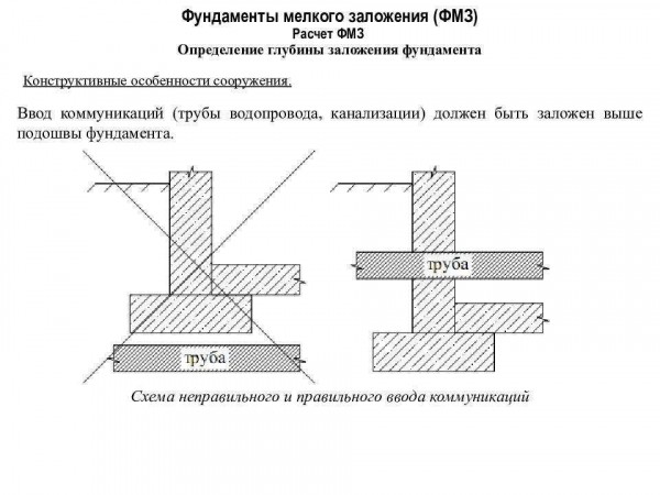 Как выбрать оптимальную глубину заложения фундамента: факторы определения Как выбрать оптимальную глубину заложения фундамента: факторы определения