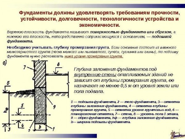Как выбрать оптимальную глубину заложения фундамента: факторы определения Как выбрать оптимальную глубину заложения фундамента: факторы определения