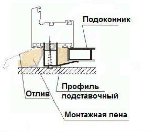 Установка отливов на пластиковые окна: подробная информация, цены на детали и работы