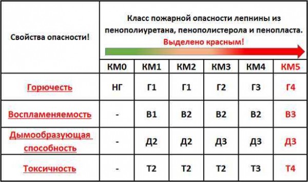 Классы пожарной опасности линолеума КМ1, КМ2, КМ3 и другие обозначения на покрытии: подробное руководство
