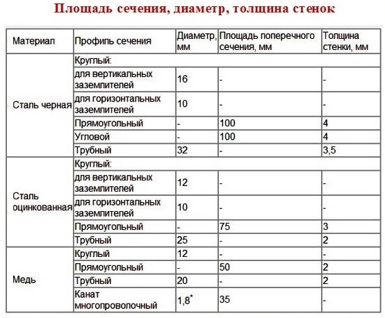 Защитное заземление дома: расчет сопротивления и провода Защитное заземление дома: расчет сопротивления и провода