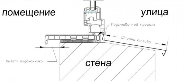 Установка отливов на пластиковые окна: подробная информация, цены на детали и работы