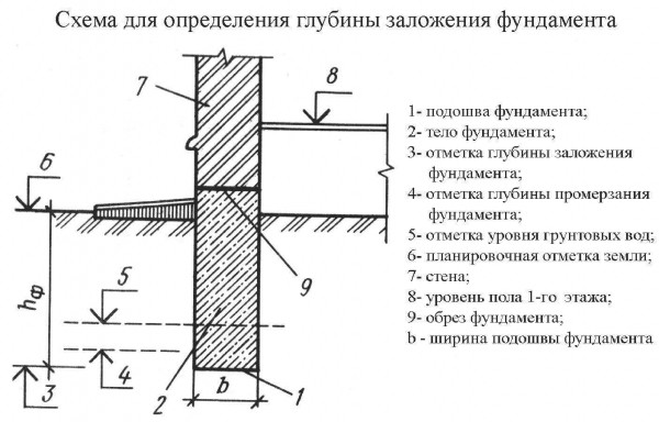 Как выбрать оптимальную глубину заложения фундамента: факторы определения Как выбрать оптимальную глубину заложения фундамента: факторы определения