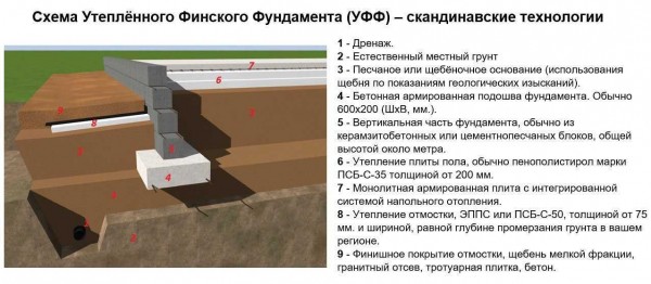 Особенности и технология возведения фундамента финской плиты: советы и рекомендации Особенности и технология возведения фундамента финской плиты: советы и рекомендации