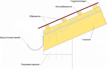 Крыша каркасного дома, стропильная система своими руками Крыша каркасного дома, стропильная система своими руками