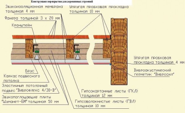 Виды утепления межэтажного перекрытия по деревянным балкам и особенности монтажа – полное руководство 2021 Виды утепления межэтажного перекрытия по деревянным балкам и особенности монтажа – полное руководство 2021