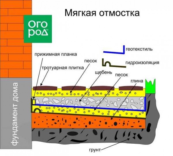 Пошаговая инструкция по обустройству отмостки из щебня вокруг дома своими руками Пошаговая инструкция по обустройству отмостки из щебня вокруг дома своими руками