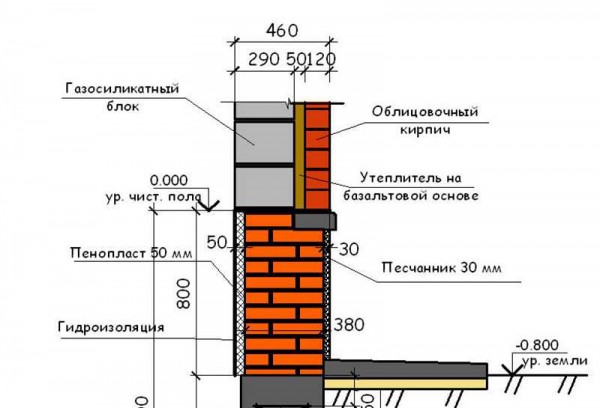 Важность определения высоты цоколя и способы расчета Важность определения высоты цоколя и способы расчета
