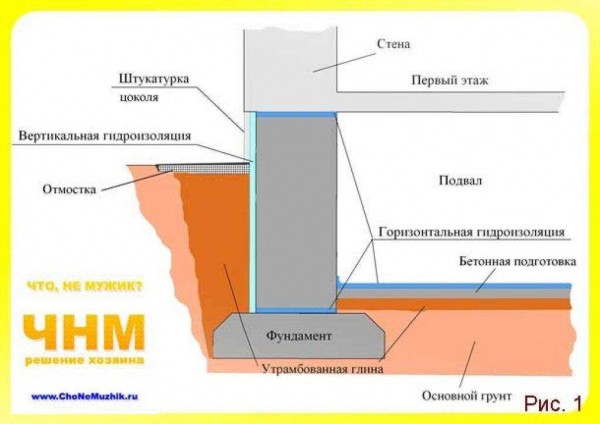 Особенности, виды и способы нанесения вертикальной гидроизоляции фундамента: руководство и советы Особенности, виды и способы нанесения вертикальной гидроизоляции фундамента: руководство и советы