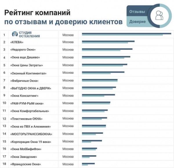 Рейтинг производителей алюминиевых окон и отзывы: какие лучше? Рейтинг производителей алюминиевых окон и отзывы: какие лучше?