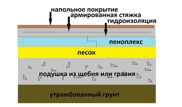 Особенности конструкции и слоев стяжки пола: полное руководство