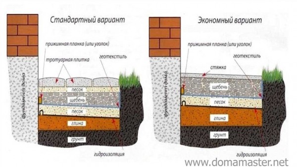 Выбор песка для отмостки вокруг дома: советы опытных строителей Выбор песка для отмостки вокруг дома: советы опытных строителей