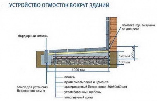 Пошаговая инструкция: как уложить плитку на бетонную отмостку Пошаговая инструкция: как уложить плитку на бетонную отмостку