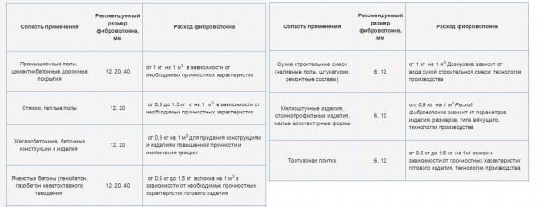 Виды фиброволокна для стяжки из бетона: цена, требования, принципы расчета для раствора Виды фиброволокна для стяжки из бетона: цена, требования, принципы расчета для раствора