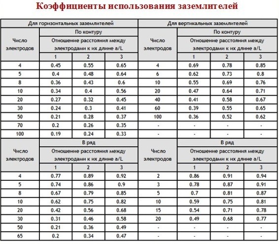 Защитное заземление дома: расчет сопротивления и провода Защитное заземление дома: расчет сопротивления и провода