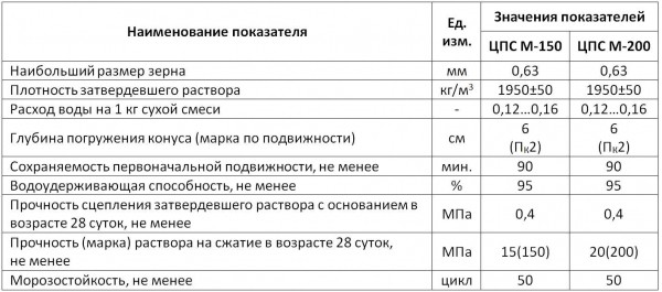 Допустимые нагрузки и вес полусухой стяжки пола на 1 м2 &mdash; полезная информация