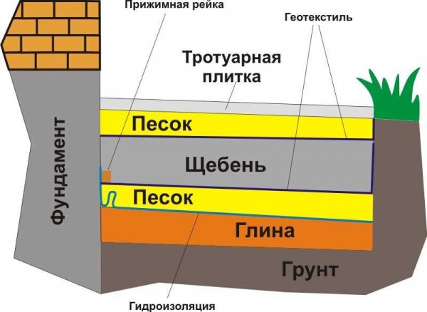 Рекомендации специалистов: можно ли залить новую отмостку на старую, правила и советы по правильному выполнению работ