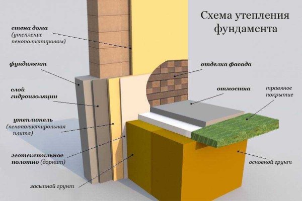 Правильная технология утепления отмостки вокруг дома Пеноплексом своими руками: полезные рекомендации Правильная технология утепления отмостки вокруг дома Пеноплексом своими руками: полезные рекомендации