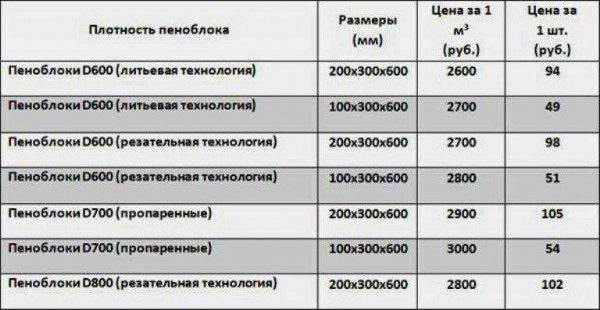Расходы на строительство из полистиролбетонных блоков: цены, расчеты, смета