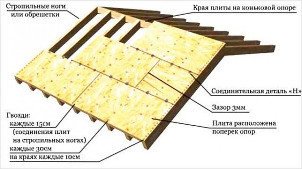 Секреты правильной укладки мягкой кровли своими руками &mdash; качественное покрытие вашего дома без лишних затрат и специалистов