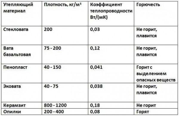Какая плотность утеплителя нужна для кровли: сравнение теплоизоляционных материалов Какая плотность утеплителя нужна для кровли: сравнение теплоизоляционных материалов