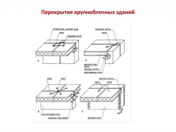 Анкеровка плит перекрытия: назначение и способы осуществления Анкеровка плит перекрытия: назначение и способы осуществления