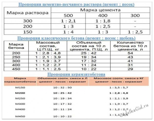 Правильный состав и пропорции для полусухой стяжки пола: секреты и рекомендации Правильный состав и пропорции для полусухой стяжки пола: секреты и рекомендации