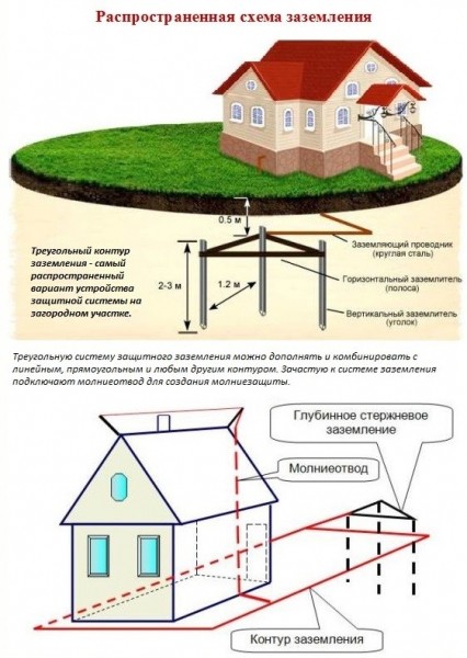 Защитное заземление дома: расчет сопротивления и провода Защитное заземление дома: расчет сопротивления и провода