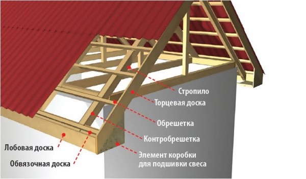 Свес крыши: изготовление и подшивка Свес крыши: изготовление и подшивка