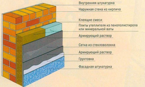 Утепление бетонных стен снаружи и внутри: виды материалов и порядок работ