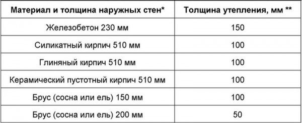 Как выбрать лучший утеплитель для наружных стен дома