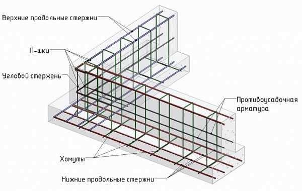 Как самостоятельно правильно армировать ленточный фундамент и обеспечить его прочность и надежность Как самостоятельно правильно армировать ленточный фундамент и обеспечить его прочность и надежность