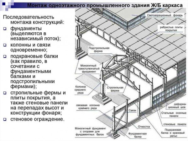 Особенности и нюансы монтажа бетонных и железобетонных балок перекрытия Особенности и нюансы монтажа бетонных и железобетонных балок перекрытия