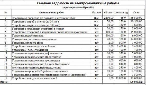 Расходы на строительство из полистиролбетонных блоков: цены, расчеты, смета