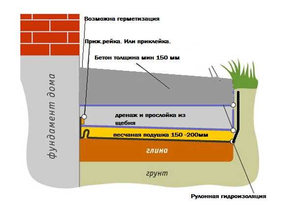 Пошаговая инструкция: как уложить плитку на бетонную отмостку Пошаговая инструкция: как уложить плитку на бетонную отмостку