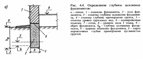 Как выбрать оптимальную глубину заложения фундамента: факторы определения Как выбрать оптимальную глубину заложения фундамента: факторы определения