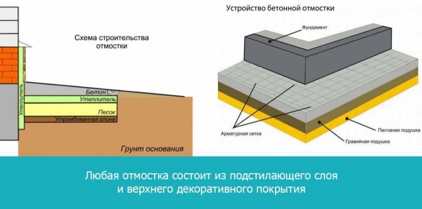 Пошаговая инструкция: как уложить плитку на бетонную отмостку Пошаговая инструкция: как уложить плитку на бетонную отмостку